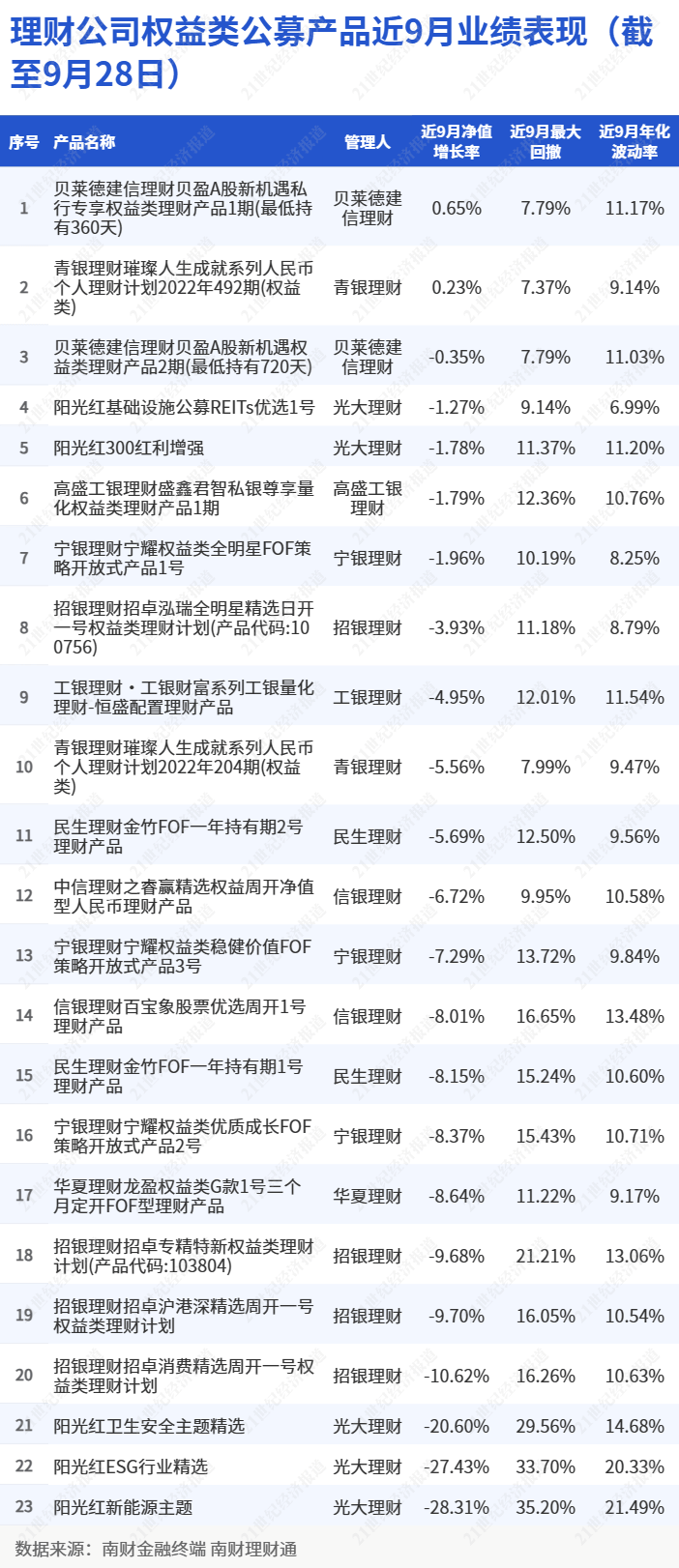 A股前三季度收官！权益类理财业绩承压，光大理财转投公募基金丨机警理财日报