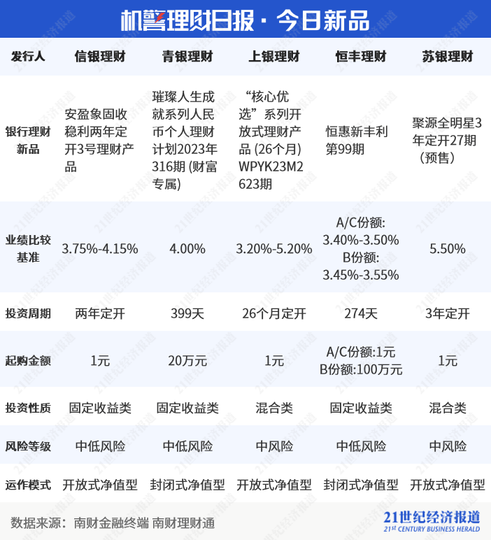 A股前三季度收官！权益类理财业绩承压，光大理财转投公募基金丨机警理财日报
