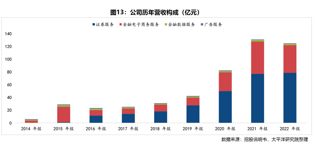 天天基金 ：流量之上，变局之下