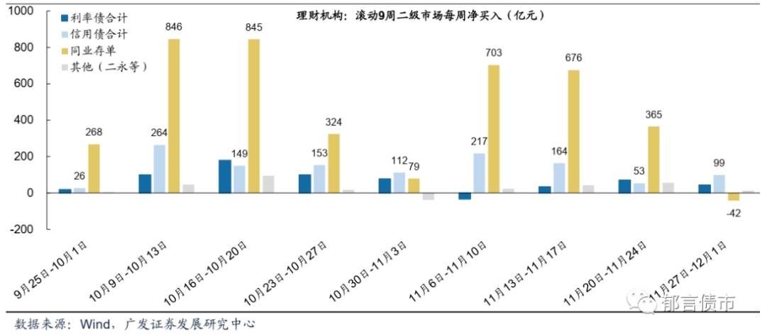 刘郁：理财净买入规模持续下降，年底将转向基金？