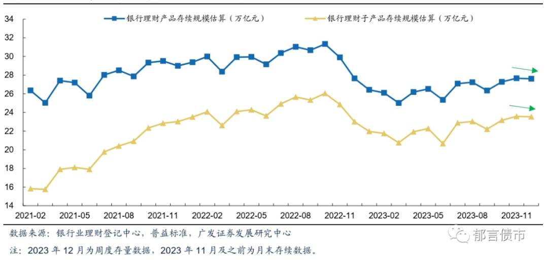 刘郁：理财净买入规模持续下降，年底将转向基金？