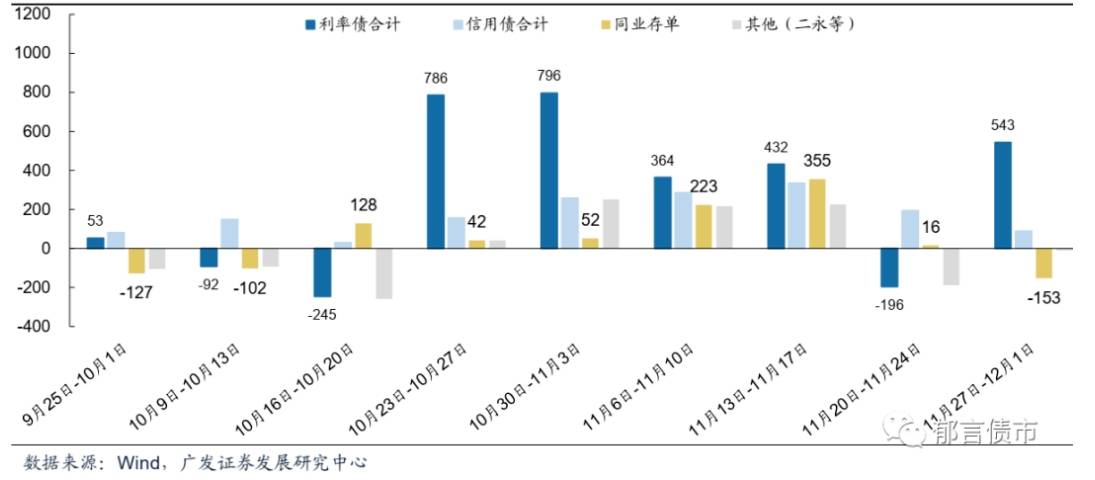刘郁：理财净买入规模持续下降，年底将转向基金？
