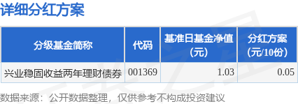 基金分红：兴业稳固收益两年理财债券基金9月26日分红