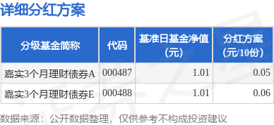 基金分红：嘉实3个月理财债券基金9月28日分红