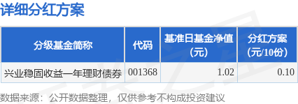 基金分红：兴业稳固收益一年理财债券基金9月26日分红