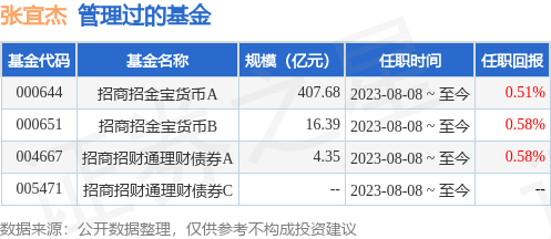 招商定期宝六个月期理财债券基金经理变动：增聘张宜杰为基金经理