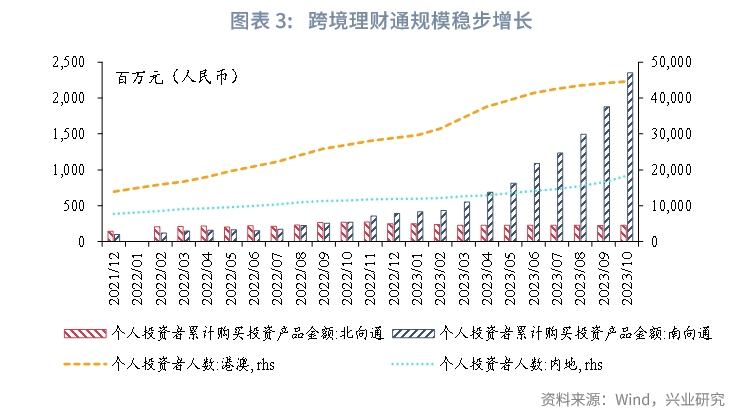 【今日推荐】东南亚研究 | “跨境理财通2.0”方案出台——香港金融市场周报（20231127-1201）