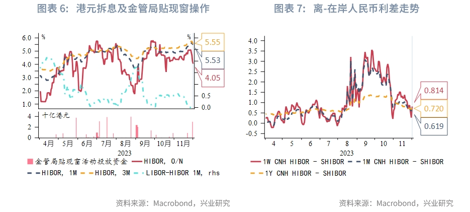 【今日推荐】东南亚研究 | “跨境理财通2.0”方案出台——香港金融市场周报（20231127-1201）