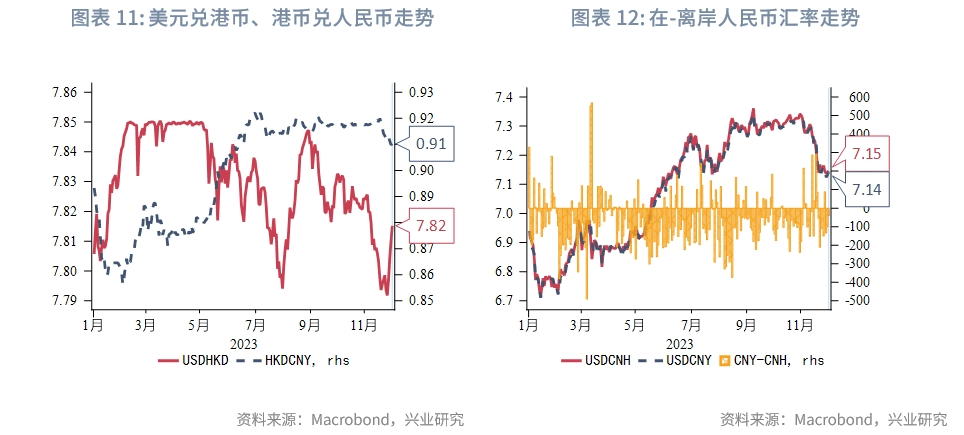 【今日推荐】东南亚研究 | “跨境理财通2.0”方案出台——香港金融市场周报（20231127-1201）