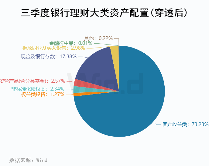 Wind三季度银行理财资产配置分析