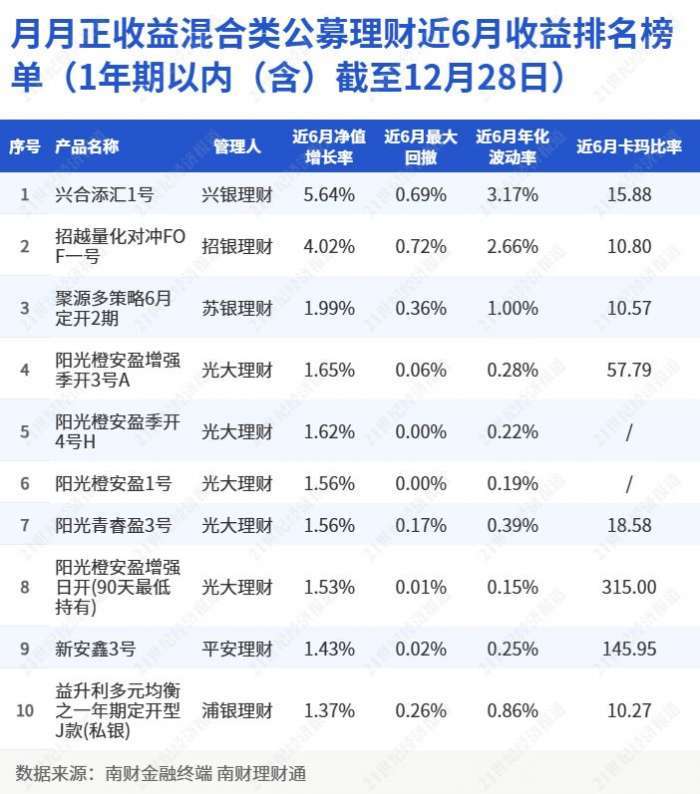 月月正收益混合类公募理财近6月收益排名榜单（1年期以内（含）截至2023年12月28日）