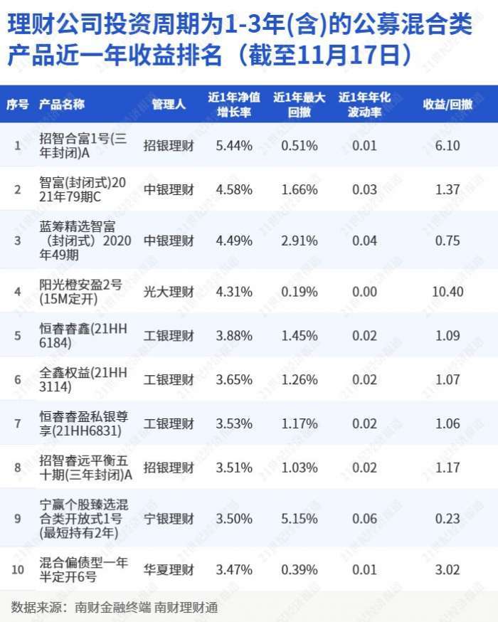 理财公司投资周期为1-3年(含)的公募混合类产品近一年收益排名榜单（截至11月17日）