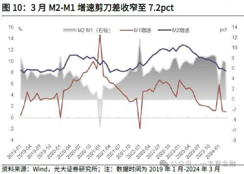 光大金融：社融增速低点已现，货币扩张回归常态