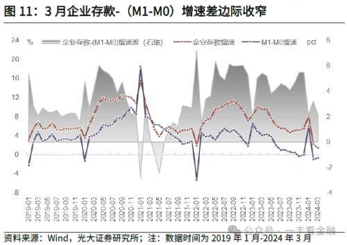 光大金融：社融增速低点已现，货币扩张回归常态