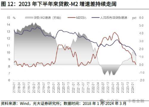 光大金融：社融增速低点已现，货币扩张回归常态