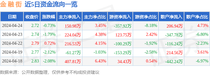 股票行情快报：金融街（000402）4月24日主力资金净买入150.98万元