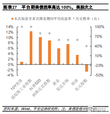抢跑？黄金开始交易降息