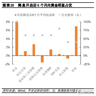 抢跑？黄金开始交易降息