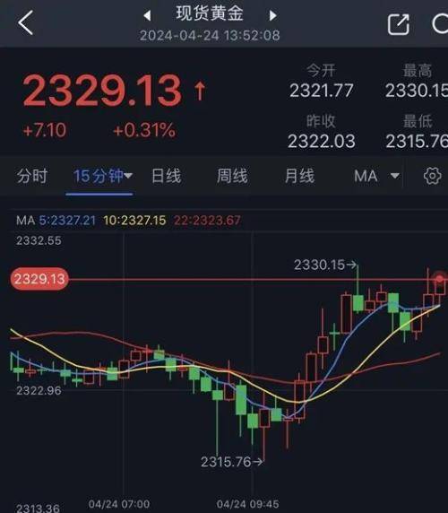 黄金短线持续反弹！金价一度触及2330美元 黄金最新日内交易分析