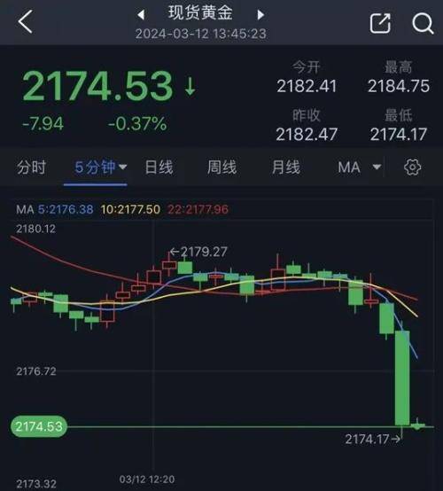 黄金突发行情！金价短线跳水失守2175美元 黄金日内交易分析