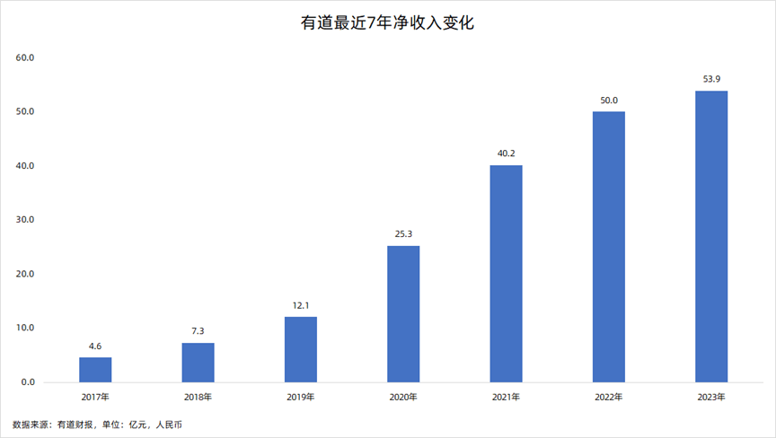 连续两个季度盈利，网易有道站到AI一线