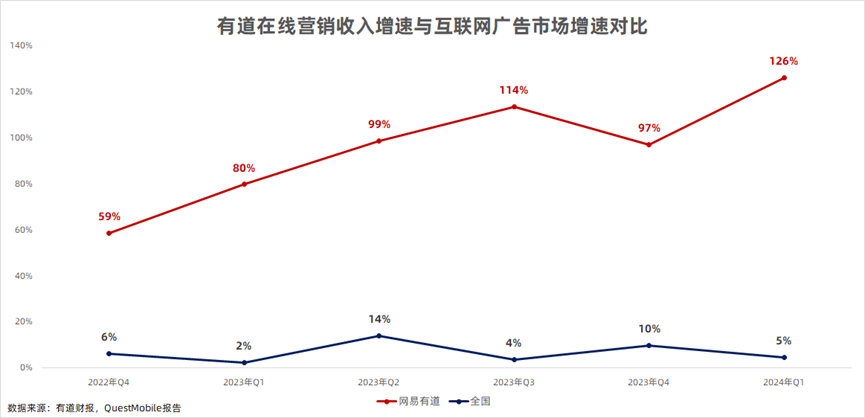 连续两个季度盈利，网易有道站到AI一线
