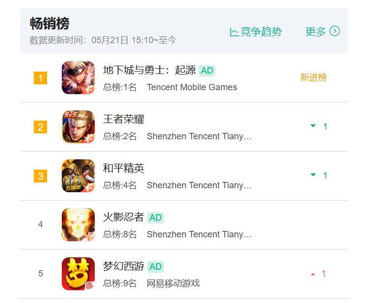 登顶之后，《DNF》手游的真正对手是谁？