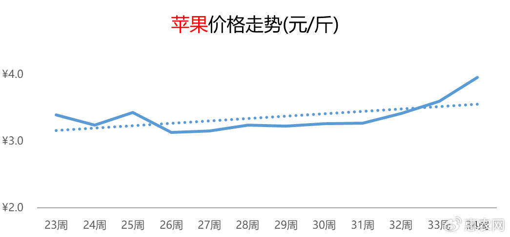 柚子热度延续提涨，鸡蛋价格频频抬头，苹果行情连涨五周