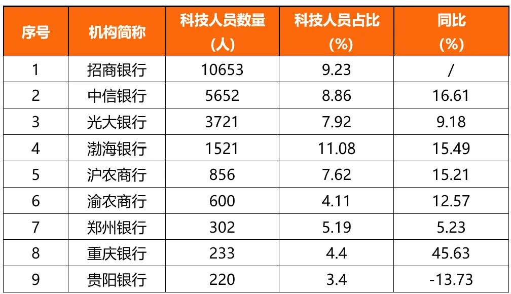 银行中报玄机：越来越“少”的金融科技，越来越“多”的科技金融（附排行榜）