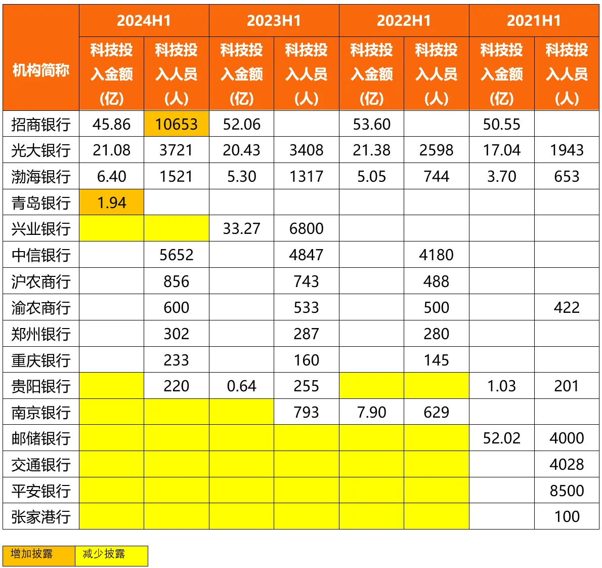 银行中报玄机：越来越“少”的金融科技，越来越“多”的科技金融（附排行榜）