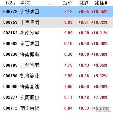 A股收评：沪指涨0.21%，全市成交额超2万亿，消费大爆发，科技股熄火