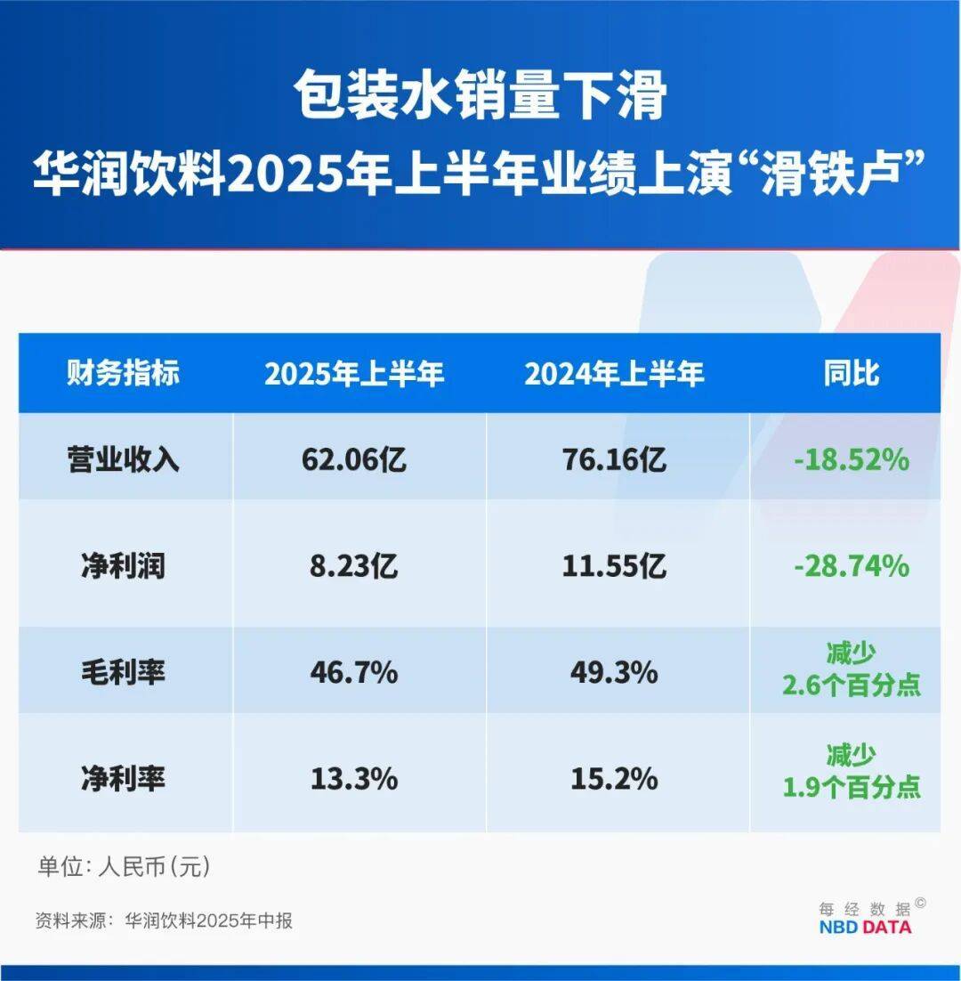 农夫大战怡宝，抢到更多蛋糕的却是宗馥莉！农夫绿瓶上市后，怡宝上演“滑铁卢”：市占率大跌近5个百分点