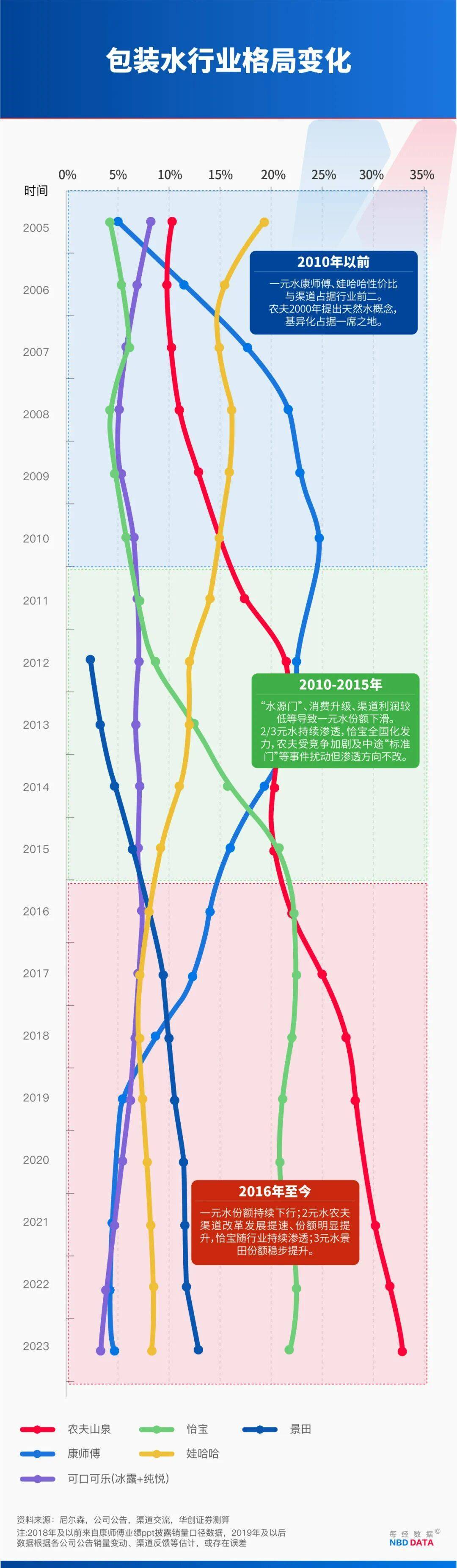 农夫大战怡宝，抢到更多蛋糕的却是宗馥莉！农夫绿瓶上市后，怡宝上演“滑铁卢”：市占率大跌近5个百分点