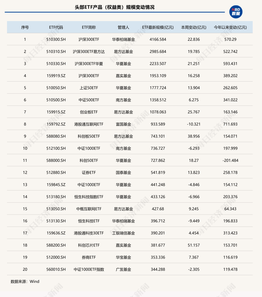 7家公募ETF规模年内增超千亿元，国泰基金本周增193.23亿元；债券型ETF近两周扩容1100亿元 | ETF规模周报