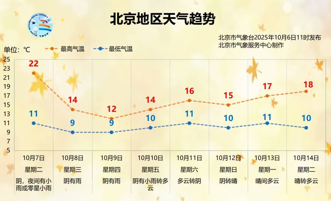 时间长、累计雨量大！北京明起连续3天迎降雨降温，降雨较强时段→
