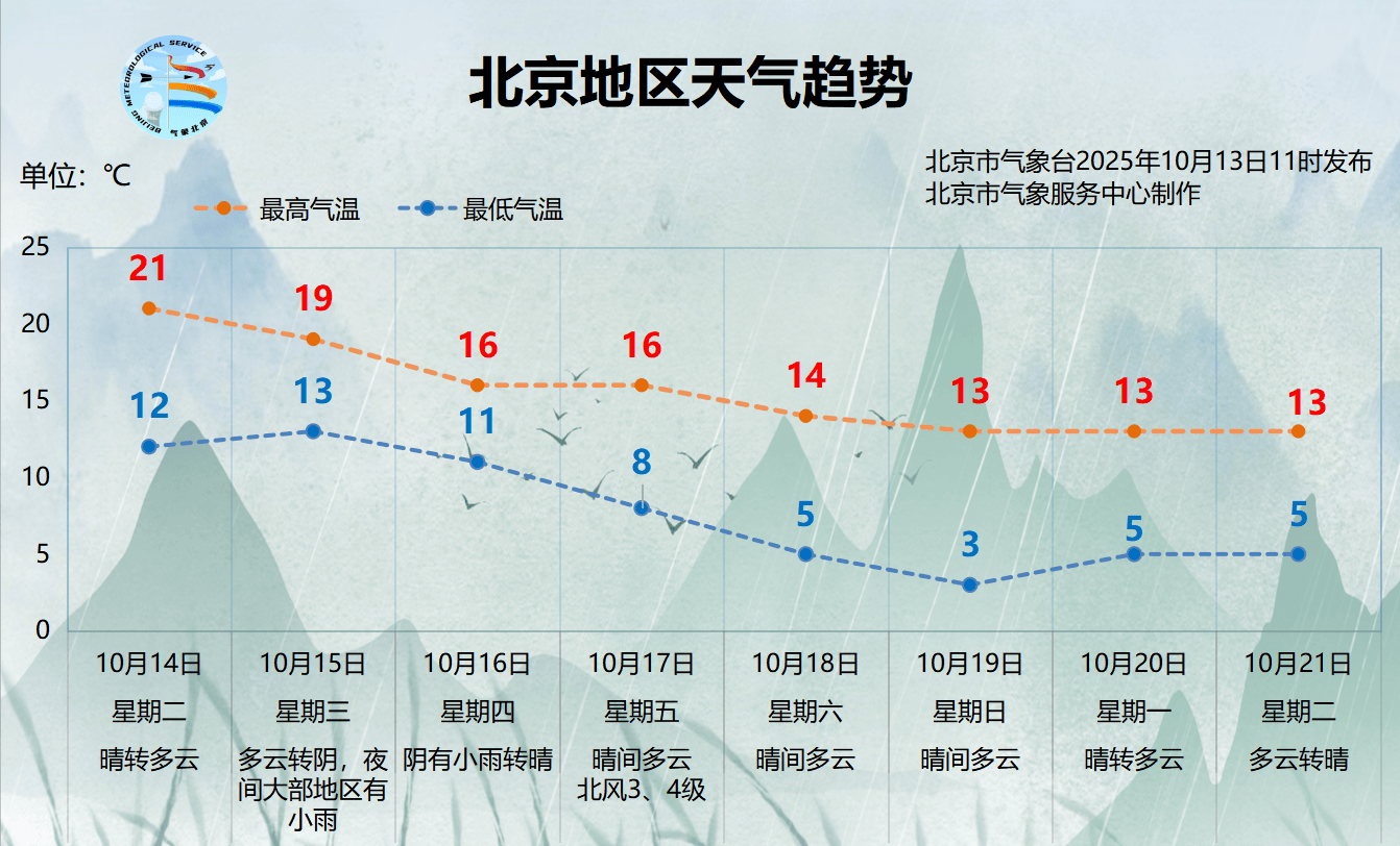 北京今明两天晴朗升温,周三起降雨、北风上线