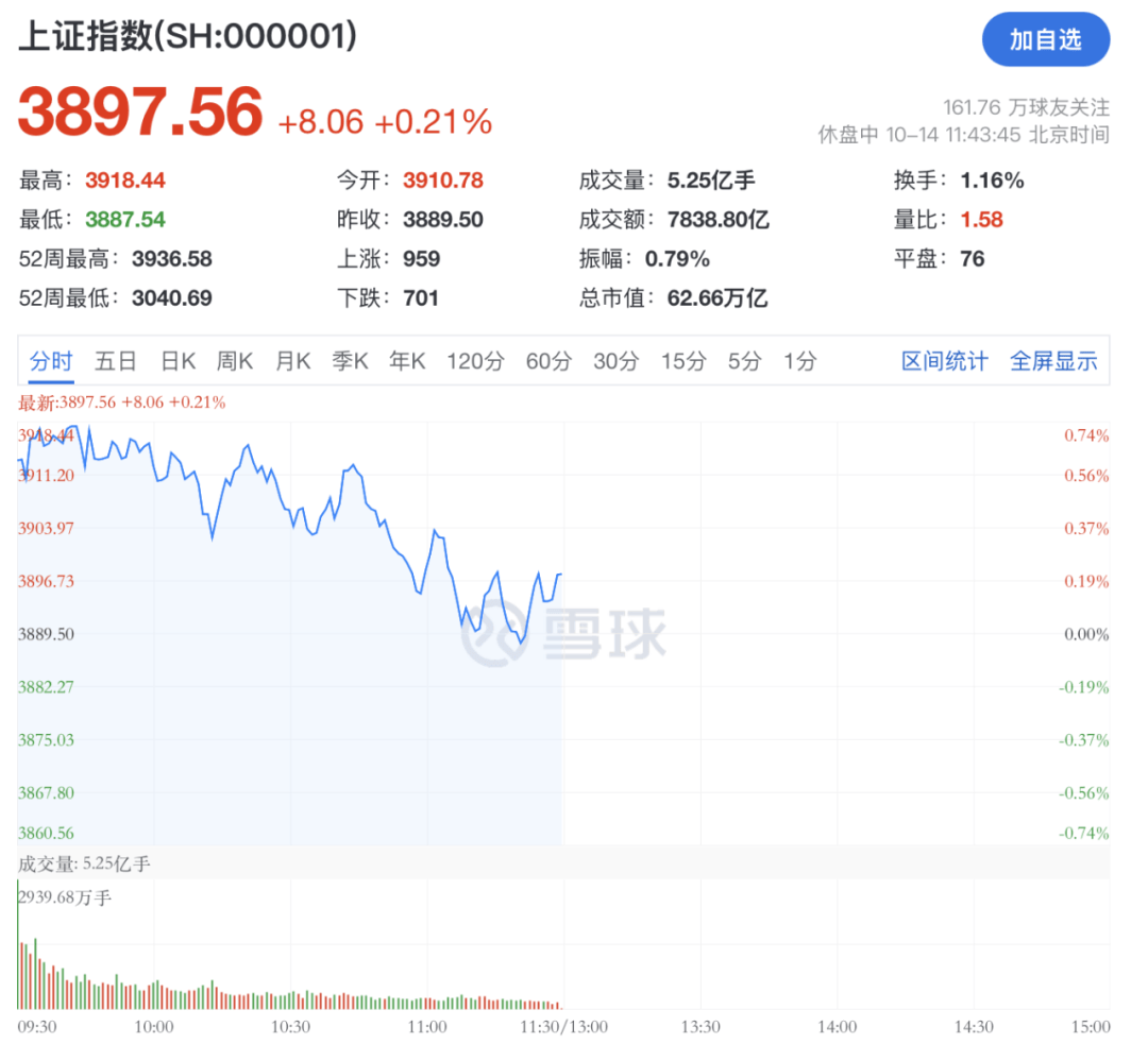 A股,突变!热门板块,全线飘红!