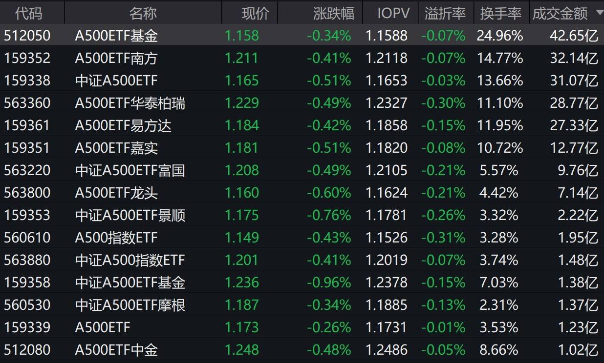 市场早盘高开低走，中证A500指数下跌0.5%，3只中证A500相关ETF成交额超31亿元