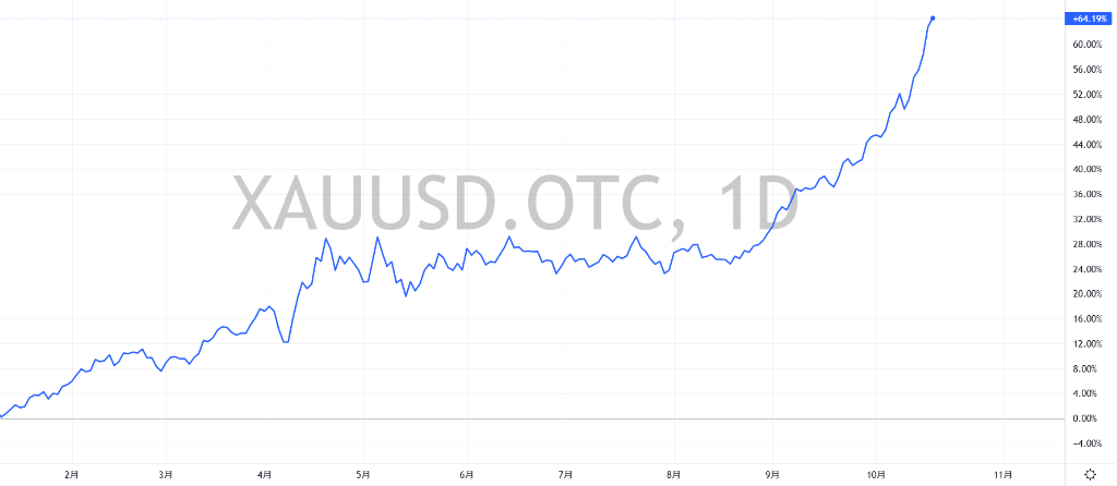 黄金的“疯狂上涨”预示着“更大的事情”正在发生