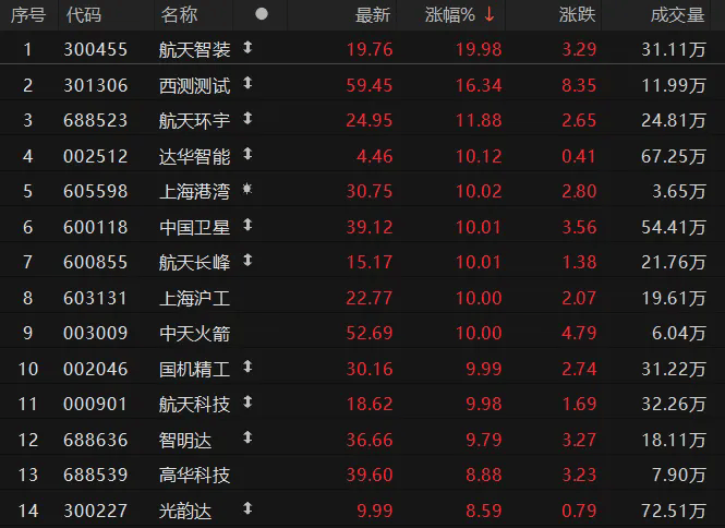 马斯克点评即将首飞的中国火箭朱雀三号,“能够击败猎鹰9号”;当天A股航天板块大涨