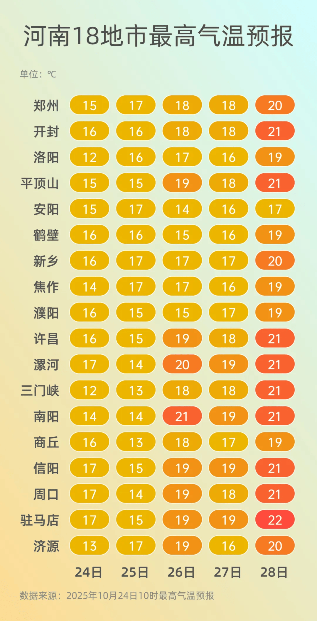 弱雨水自西向东“登场”,全省转晴,气温逐渐回升