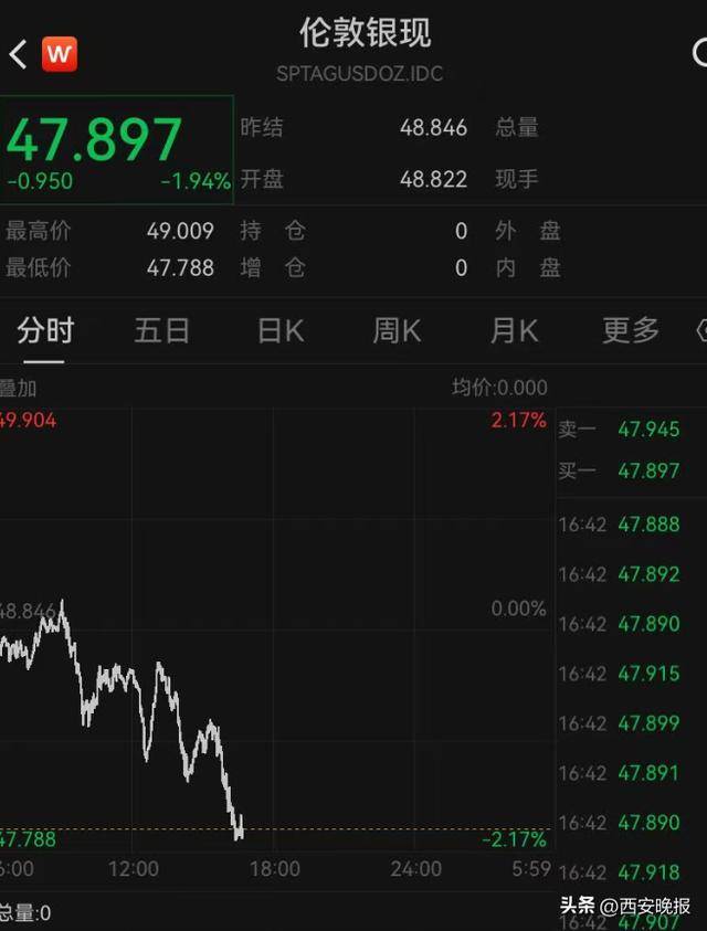 午后突发,黄金再度大跳水,现货黄金一度大跌1.92%。