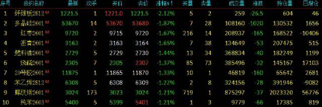 期货午评:多晶硅、沥青、燃料油、沪金、聚丙烯、丙烯、国际铜跌1%;集运欧线涨2%,菜粕、鸡蛋、生猪涨1%