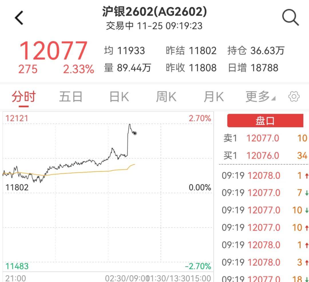 金价,猛涨!美联储,新信号!