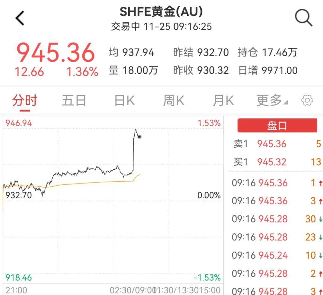 金价,猛涨!美联储,新信号!