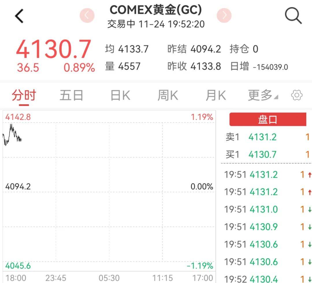 金价,猛涨!美联储,新信号!