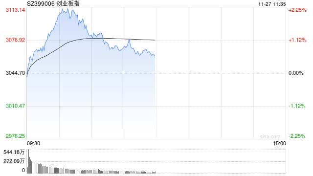 A股午评：三大指数冲高回落沪指涨0.49%，算力硬件持续走高！超3300股上涨，成交10970亿缩量469亿；机构解读