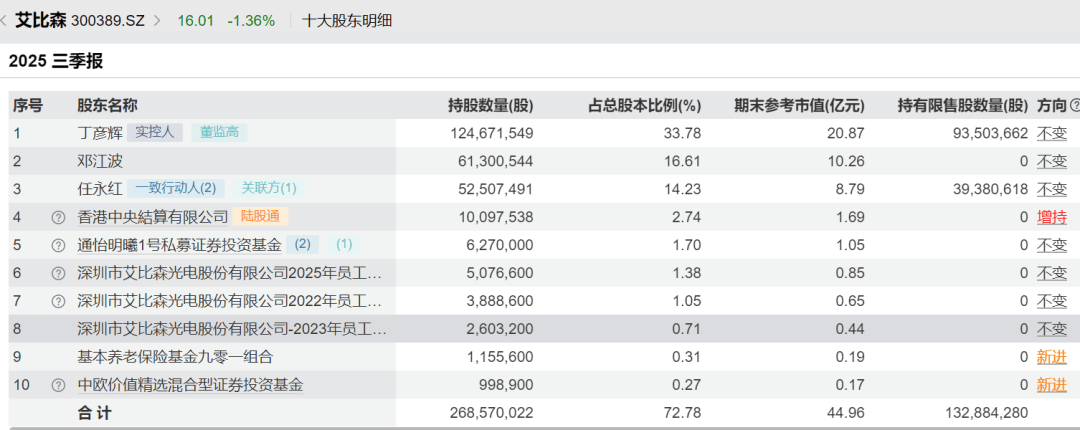 52岁董事长投票反对自己连任：不满意薪酬！
