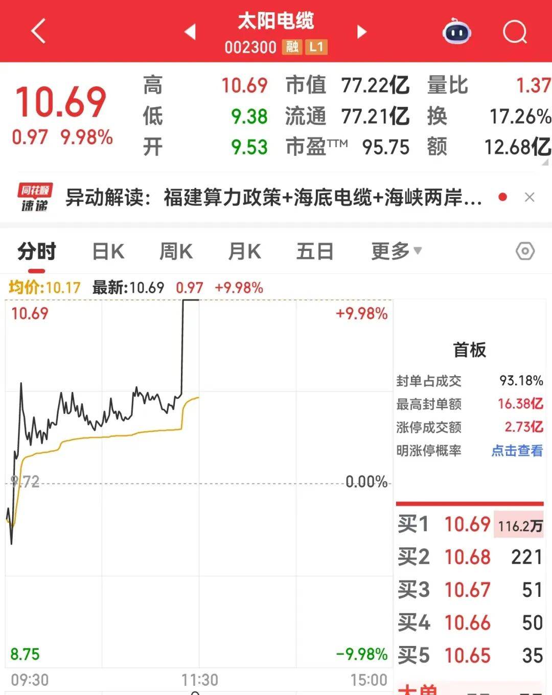 直线拉升，002300，超百万手封单！这个赛道突放利好，12股盈利研发费用齐增