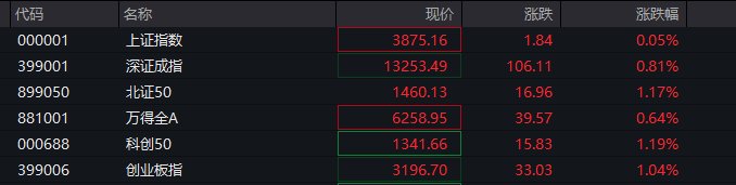 A股三大指数翻红，创业板涨0.65%，可控核聚变、商业航天领涨，房地产领跌，摩尔线程走弱，港股高开高走，恒指、恒科指涨超1%，科技股普涨，有色强势